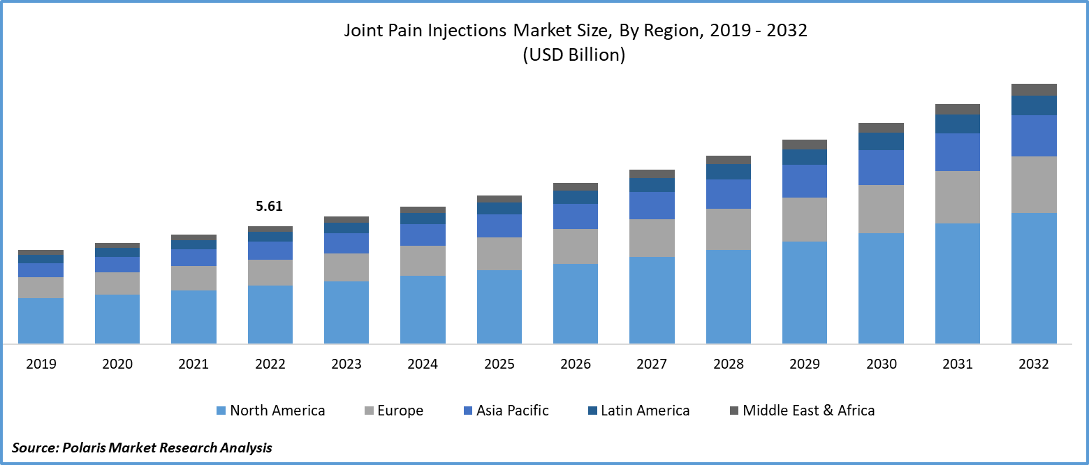 Joint Pain Injections Market Size